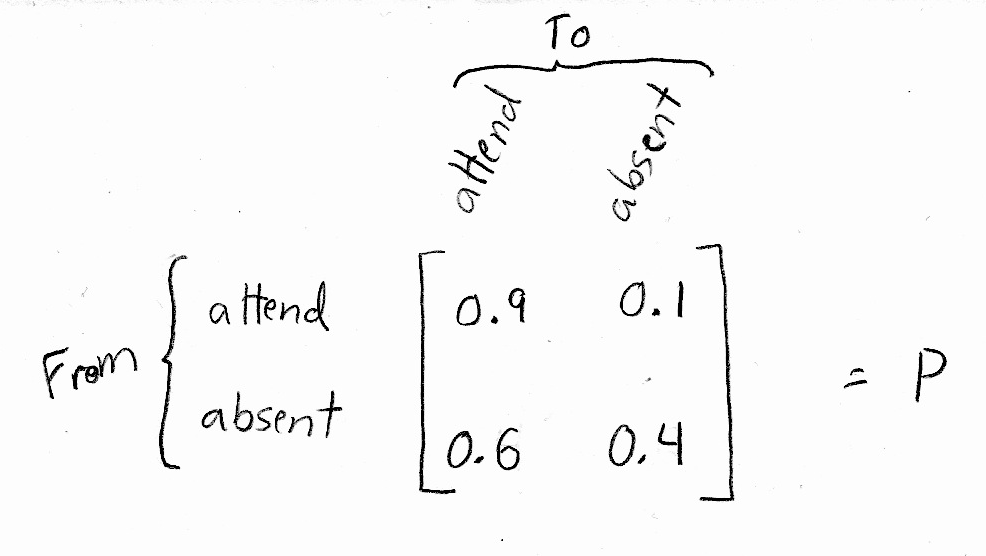 Steady state: Revealing the Secrets of Steady State in Markov Analysis -  FasterCapital