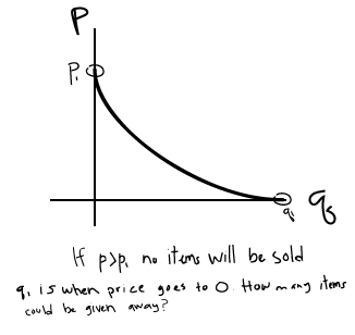 Demand curve example