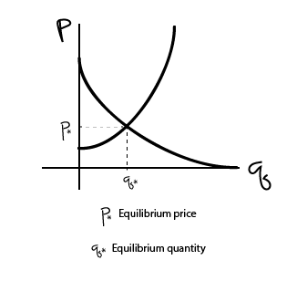 Equilibrium point where supply equals demand