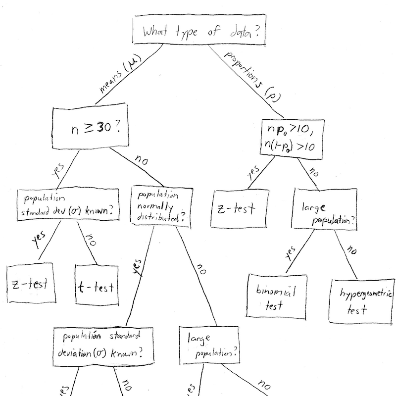 Bloomington Tutors - Blog - Statistics - When to use the z-test versus t -test