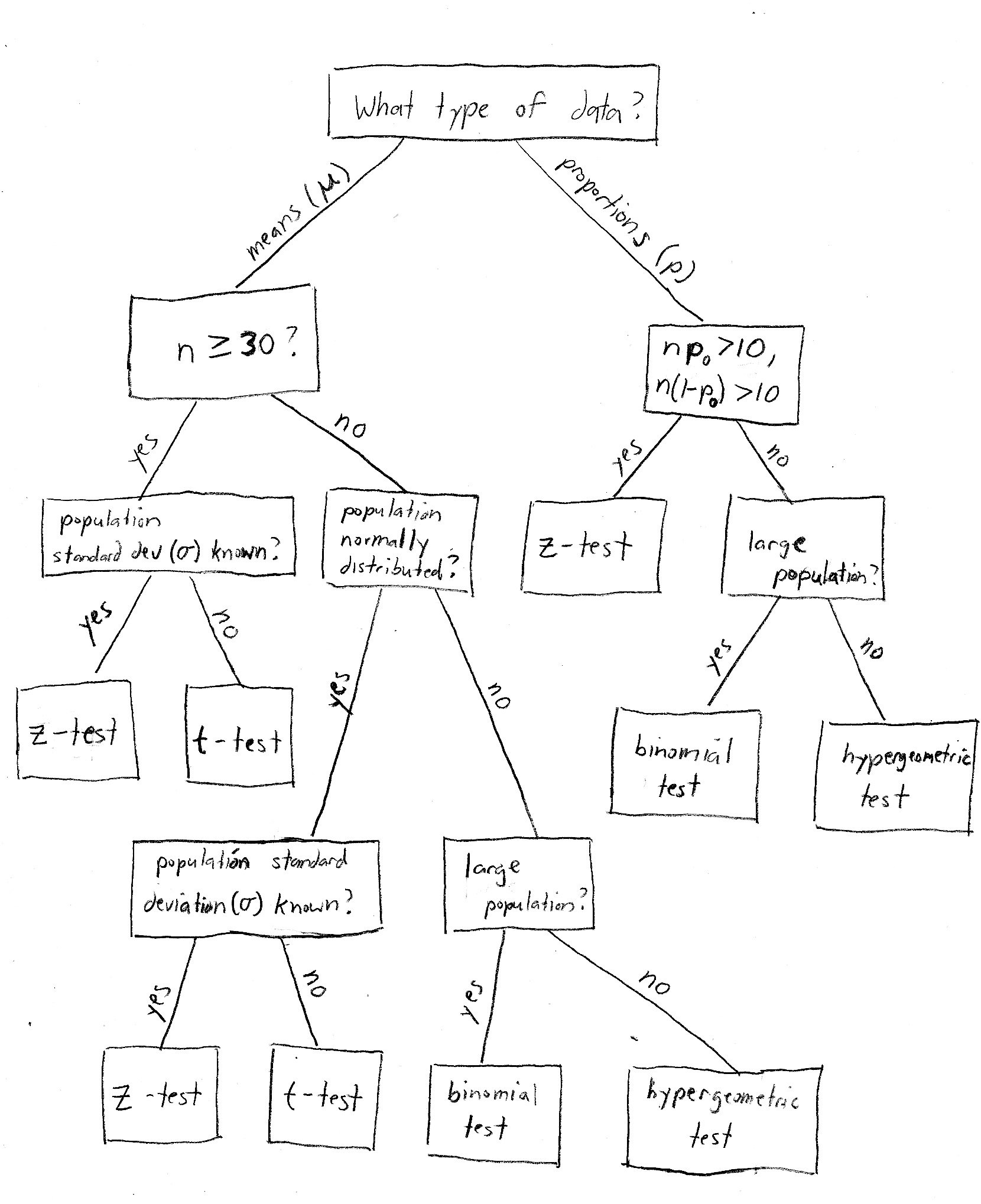 hypothesis testing z and t test